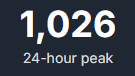 JenkinsDota's tweet photo. relic arena passed 1k concurrent!! this was a big goal for us. thanks to everyone for playing. lots of great feedback so far, excited to patch stuff https://t.co/cMzPGzy4fu
