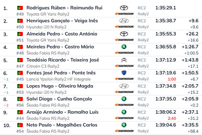 WRC@Antena1RTP tweet media