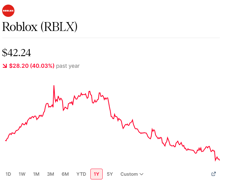 PeloSwing's tweet photo. $RBLX Plaintiffs’ attorneys say thousands of alleged child exploitation cases tied to Roblox remain under investigation 👨‍⚖️

Trading at its lowest levels since Fall 2024.. https://t.co/FZUzxY3xaP