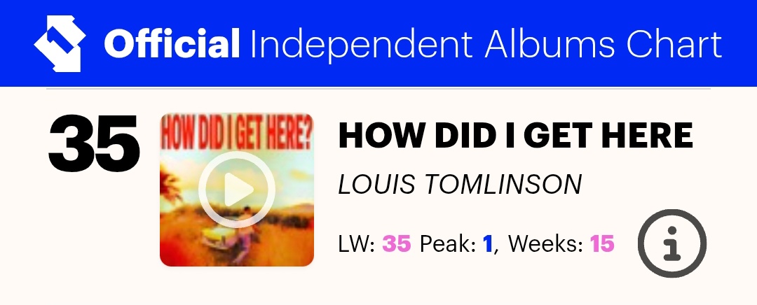 📊| Official Independent Albums Chart

#35. How Did I Get Here — <a href="/Louis_Tomlinson/">Louis Tomlinson</a> 

🔗louist.lnk.to/HDIGHExtended
