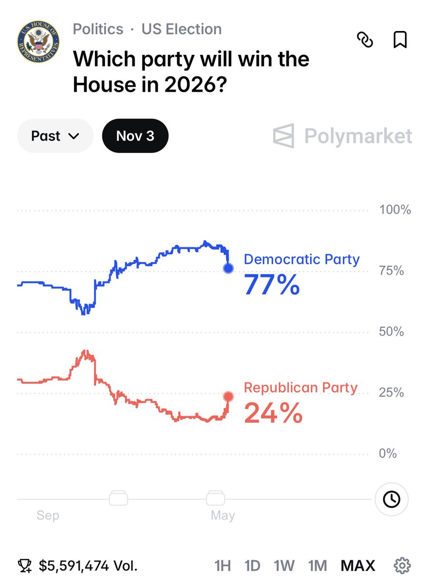 Here is the real cope — despite DeSantis ignoring Florida’s constitution, despite SCOTUS gutting the voting rights act, and despite the VA court, Dems are heavily favored to win the House. 

And by 2028 there will be time for NY/IL/MD/WA/CO to respond and VA to go again.