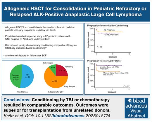 BloodPortfolio's tweet photo. Transplantation from a matched unrelated donor resulted in superior outcomes compared with sibling donors in pediatric ALK-positive ALCL. Read in Blood Advances: https://t.co/7vPbWHFnZA #ALCL #HSCT #TBI https://t.co/ShJt5ozQzE