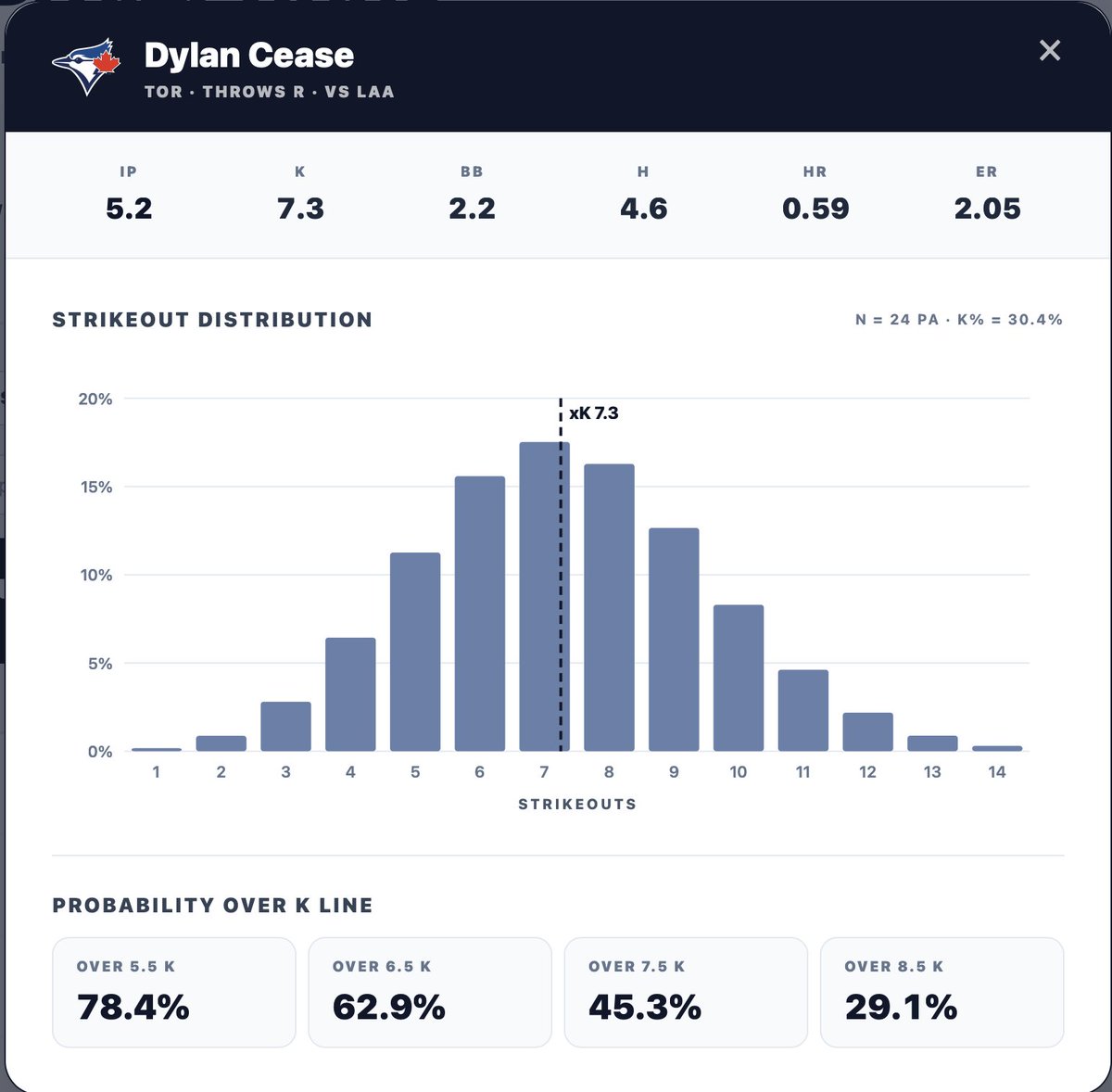 Outlier_Proj's tweet photo. 5/8 Projected Strike Out leader:

Dylan Cease: 5.2IP/7.3Ks/2.2BB/4.6H

See the rest at https://t.co/o2kv2cu5Ec

#BlueJays50 https://t.co/Yk1ngaElPO