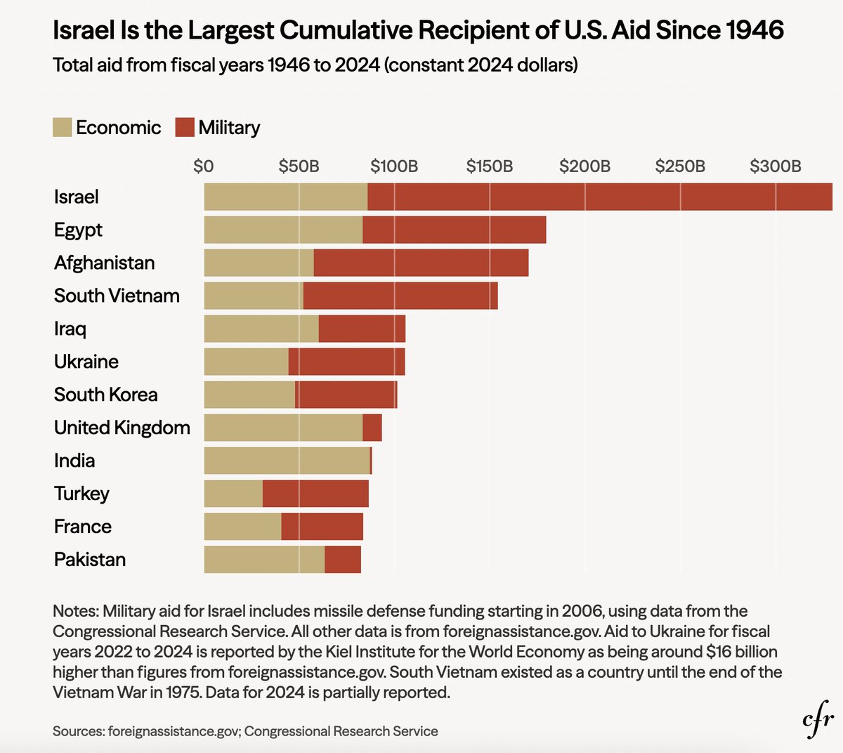 <a href="/GovMikeHuckabee/">Ambassador Mike Huckabee</a> <a href="/Israel/">Israel ישראל</a> Stop lying for Israel. You're supposed to represent Americans, not Israel.

The $3.8b is the absolute minimum the US gives. Biden gave $18b in one year alone. The costs Tucker is describing are military deployment costs to protect Israel.

And stop worshipping Jonathan Pollard.
