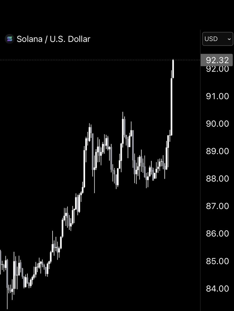 CryptoCurb's tweet photo. 🚨  SOLANA  IS  PUMPING! https://t.co/EHWNGuPWtu