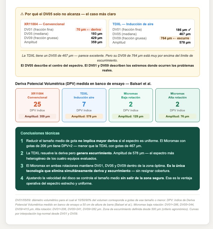 chamogot's tweet photo. Se puede reducir el tamaño de gota y reducir la deriva al mismo tiempo. El espectro uniforme lo hace posible. Datos: Balsari et al. https://t.co/Qtq3YM62bM
