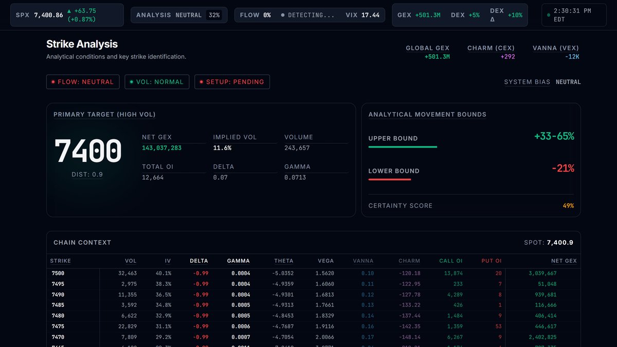$SPX Midday Update

SPX 7,399 (2:30 PM) +62.3, +0.85% | Range: 7,370-7,401 (31 pts) | VIX 17.4 | 0DTE IV: 20.0%

Since the morning read:
GEX shifted from $+333M to $+471M -- structurally more positive since the morning.

Gamma ($+471M): Firmly long gamma.

VIX 17.4 -- mid-range,