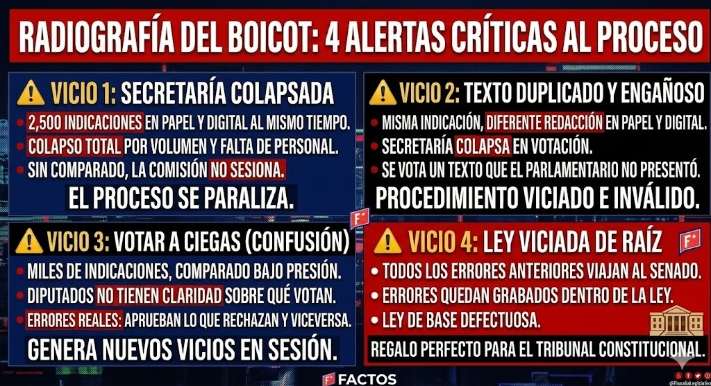 EN FACTOS te explicamos en qué consiste el boicot y sabotaje a la Ley de Reconstrucción anunciado por el diputado Araya: 2.500 indicaciones en papel Y digital para colapsar la secretaría del Congreso, generar vicios en las votaciones e ir al TC.
