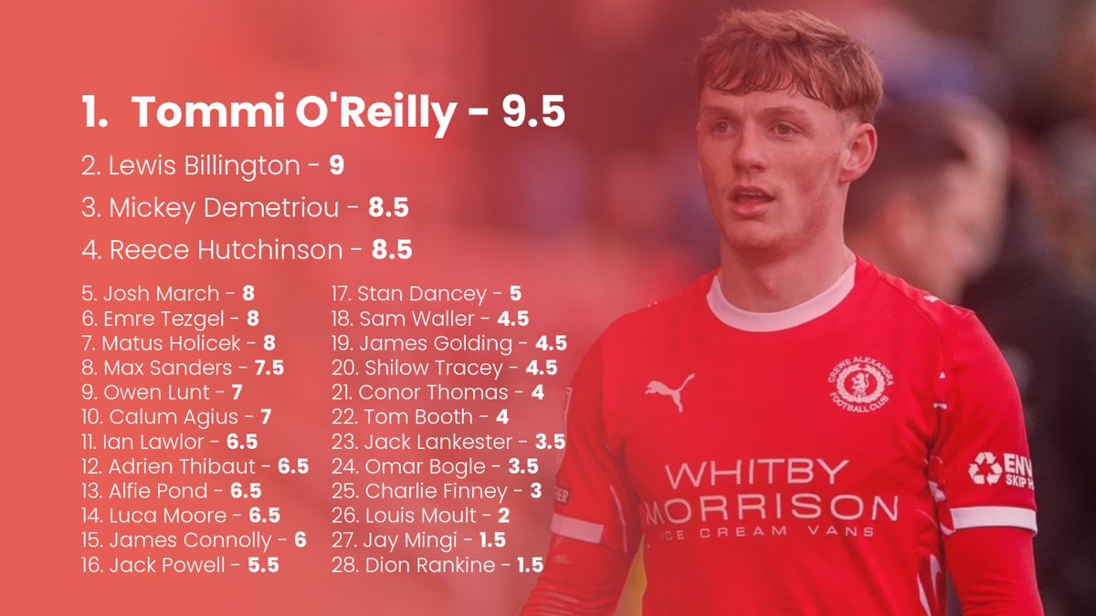 RailwaymenThe's tweet photo. All three parts of our player ratings for the season just gone are now up and on the website.

This year Russ has worked out the average rating for each player from our panelists, you can see here the variety of the ratings 👇 https://t.co/gYsA9Ilbfe