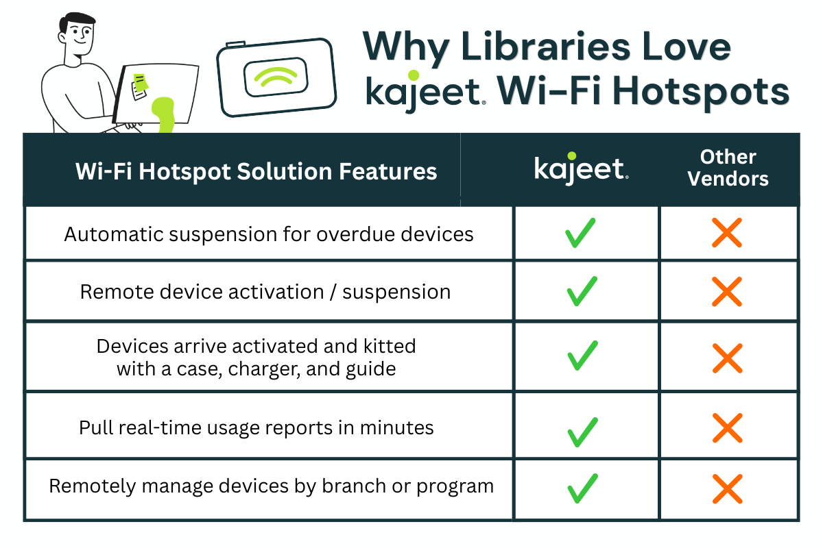 Kajeet's tweet photo. Hotspot lending programs can look similar on paper — until libraries have to manage them every day.

That’s where Kajeet stands apart. With Sentinel®, libraries get an all-in-one hotspot lending management solution with real-time insights, reporting, alerts, &amp; more. https://t.co/1wq8fowIFQ