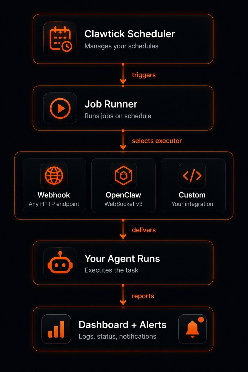 clawtick's tweet photo. How ClawTick executes a scheduled job in < 3 seconds: https://t.co/agWFF3UY9z