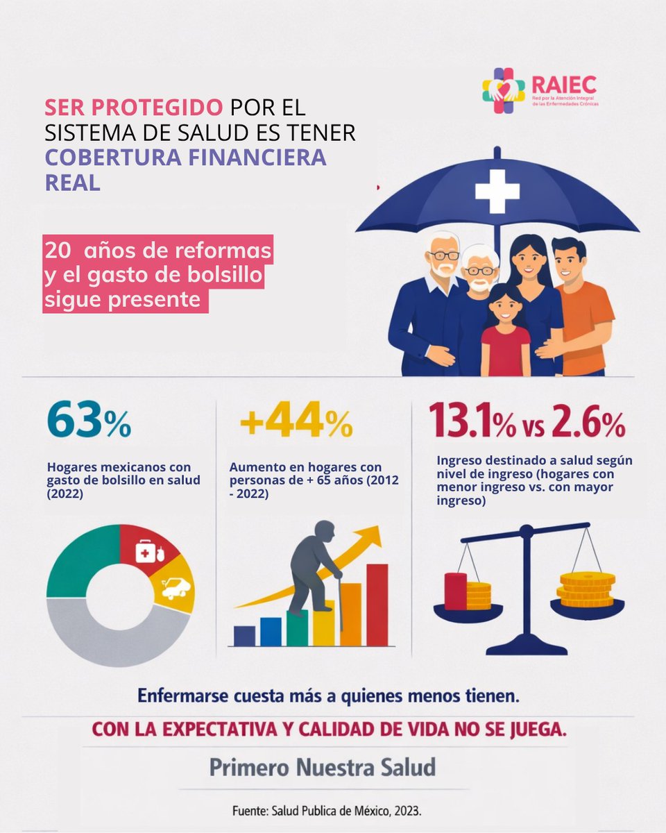 RAIEC_MX's tweet photo. Ser protegido por el sistema de salud también significa contar con cobertura financiera real.

63% de los hogares mexicanos tuvo gasto de bolsillo en salud en 2022. Los hogares con menores ingresos destinan 5 veces más de su ingreso disponible a salud.

#PrimeroNuestraSalud https://t.co/pYvbcphxsP