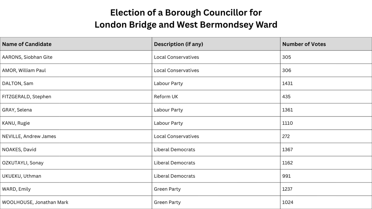 Southwark Council tweet media
