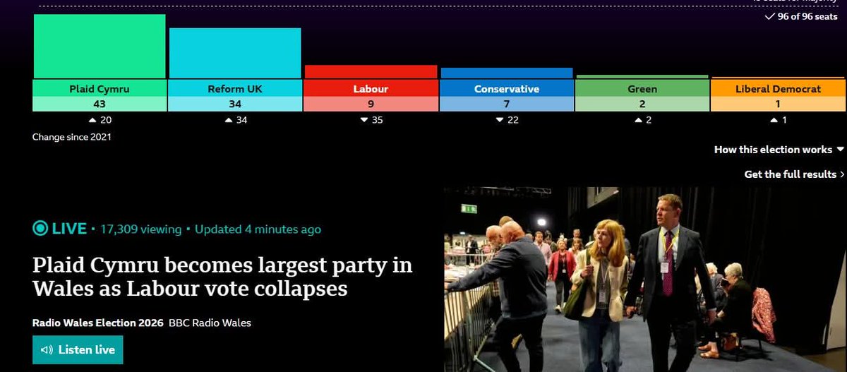 Yann2229354456's tweet photo. 🏴󠁧󠁢󠁷󠁬󠁳󠁿 Plaid Cymru, kentañ strollad Kembre !
Plaid Cymru, premier parti du Pays de Galles ! https://t.co/B5UVtz6Ub7