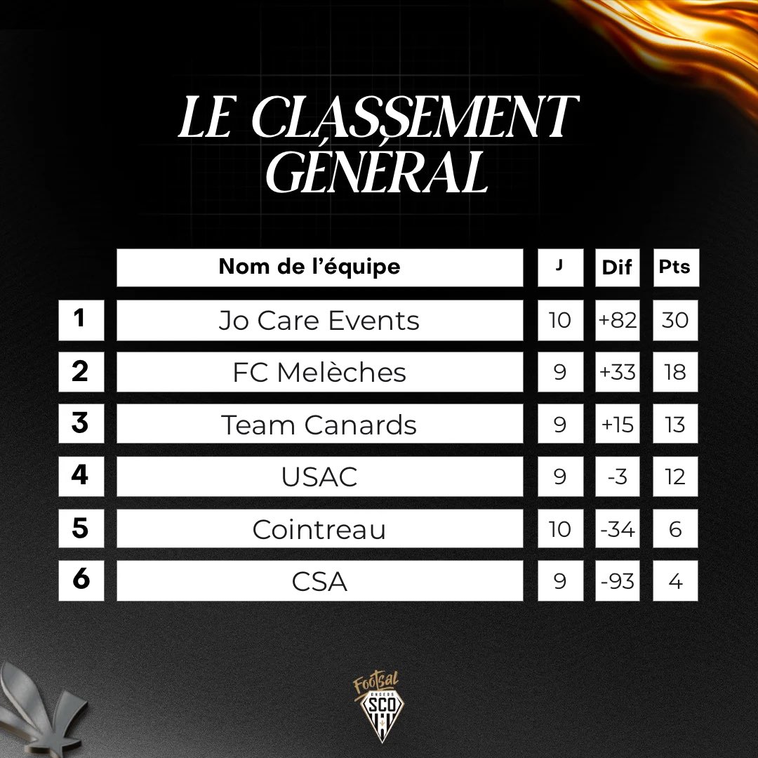 SCOFootsal's tweet photo. Ça commence à sentir la fin ! ⌚️

Le classement général et celui des buteurs après cette nouvelle journée de Leagues Angers SCO Footsal ! 📌 https://t.co/UQByoHjH0U