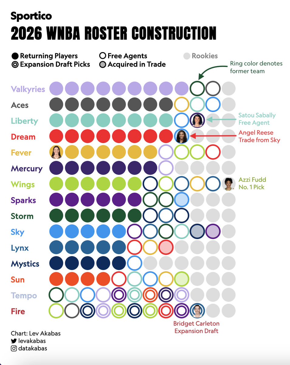 More than 50% of WNBA players are on new teams this season (or are rookies)