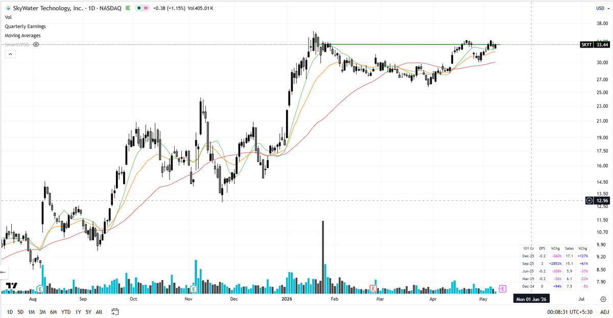 SailorTrader03's tweet photo. $SKYT: Skipping this due to earnings, such a drag :(
What makes this setup interesting is the narrative behind it:
• U.S. domestic semiconductor manufacturing 🇺🇸
• Defense + secure foundry exposure 🛡️
• Quantum computing momentum through IonQ acquisition angle ⚛️
#SKYT #QuantumComputing #Semiconductors #AI #StocksToWatch #StockMarket #Investing #Trading #IONQ #NVDA #AMD #Broadcom #ArtificialIntelligence #USManufacturing #TechStocks #GrowthStocks #NASDAQ #AIInfrastructure #Quantum #SmallCaps