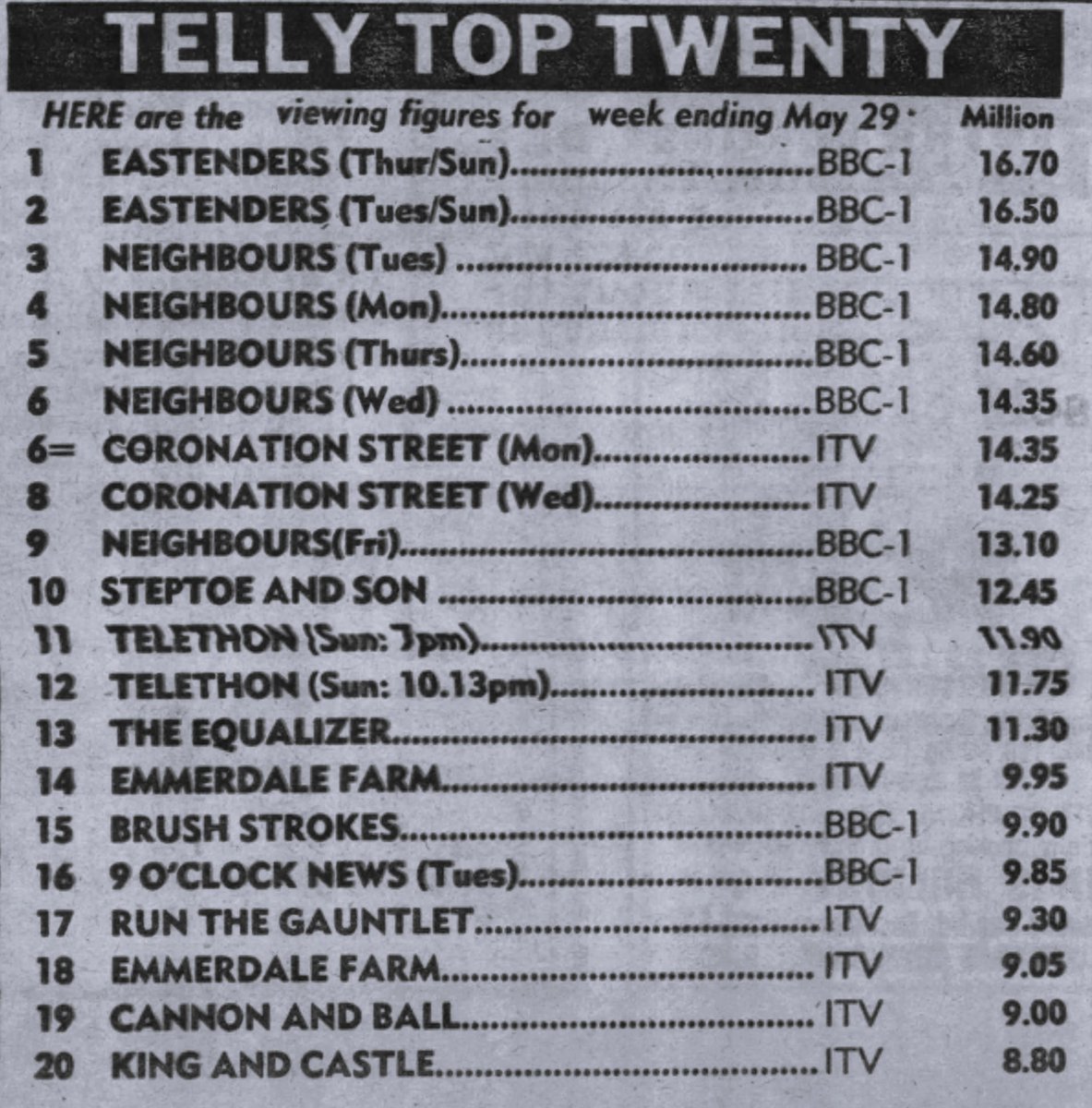 TvDidYouSee's tweet photo. #WhatWeWereWatching #OTD 38 years ago
📺TV Ratings for w.e. 29 May 1988
1. #EastEnders 16.70m
2. #Neighbours 14.90
3. #CoronationStreet 14.35
4. Steptoe and Son 12.45
5. Telethon 11.90
6. The Equalizer 11.30
#Neighbours and #BluePeter top the charts for 4-15 year olds. https://t.co/SuOO9WCAAA