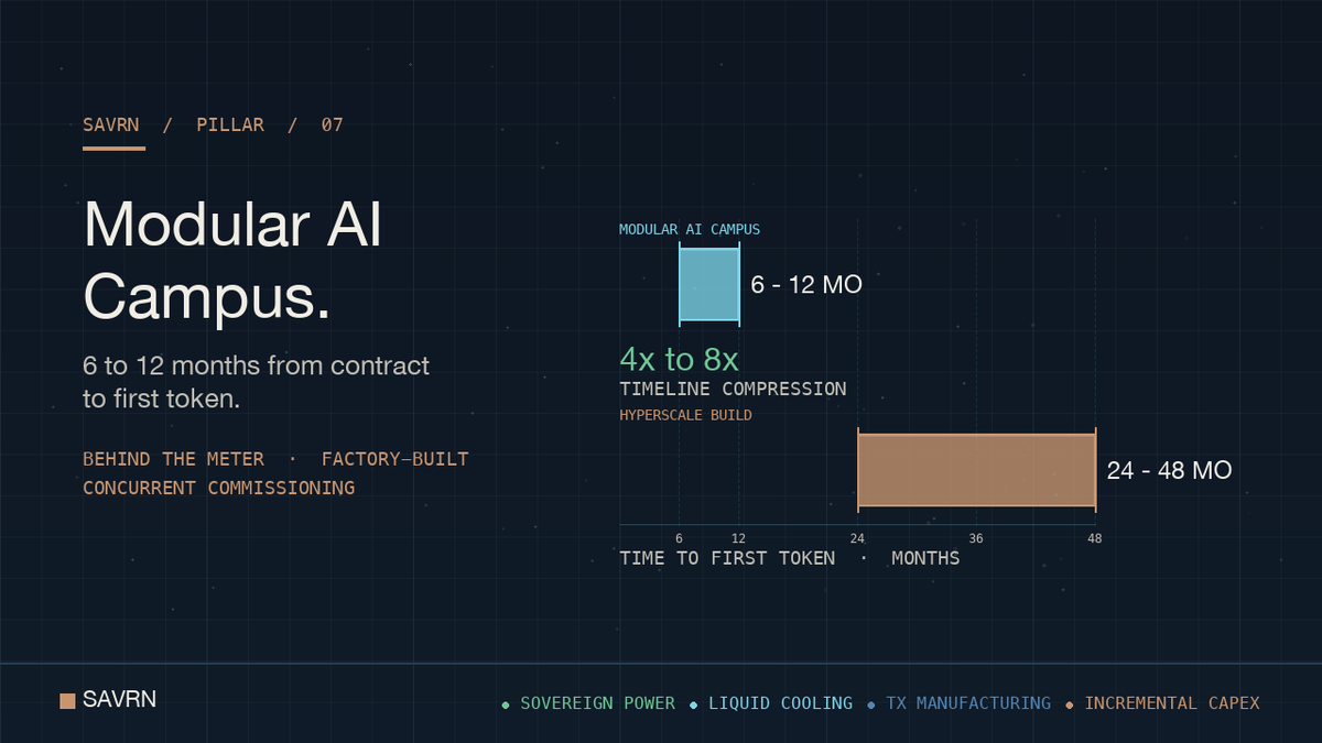 SavrnAI's tweet photo. The modular AI campus is the architecture enterprise buyers reach for when they cannot wait four years for compute. In particular, hyperscale builds still average 24 to 48 months from groundbreak to first token. Moreover, the grid queue alone runs five years on the median pr project. It collapses that window into 6 to 12 months by manufacturing the compute block in a factory, generating the power on-site, and running every workstream in parallel.  https://t.co/n4HCoycClT