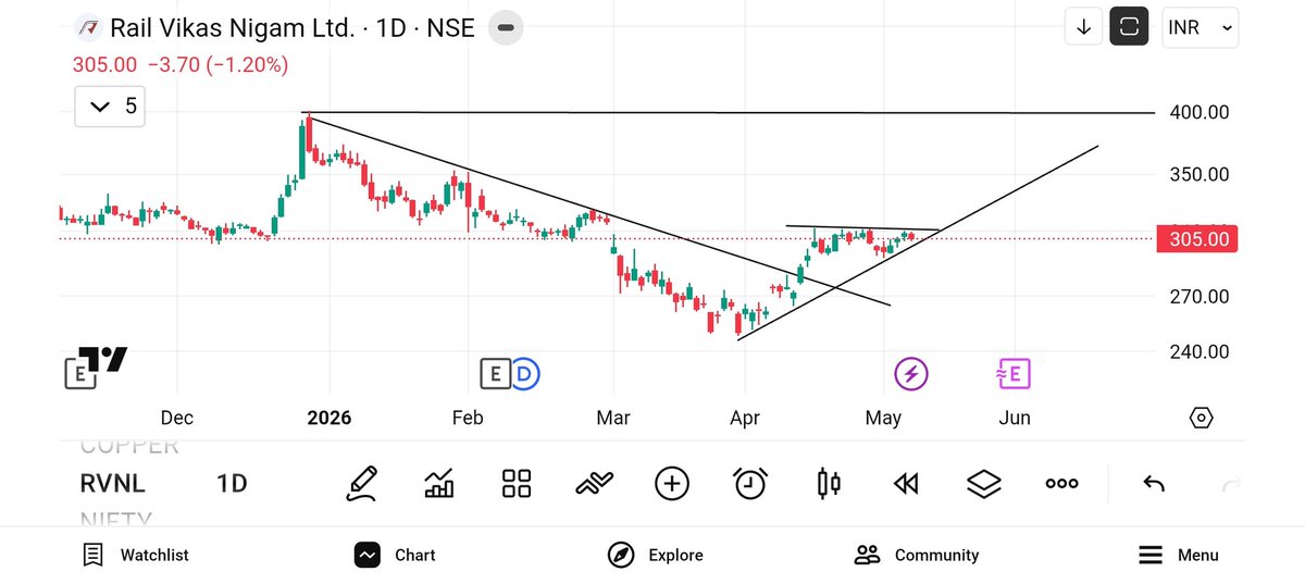 jeevaryan's tweet photo. @lover_stocks #RVNL
Cmp-305

Any dip is opportunity https://t.co/vuhyy8dyaz