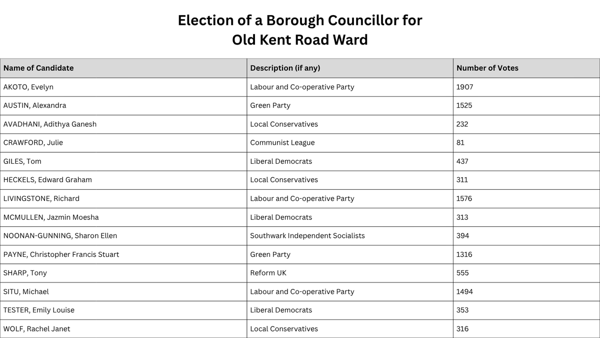 Southwark Council tweet media
