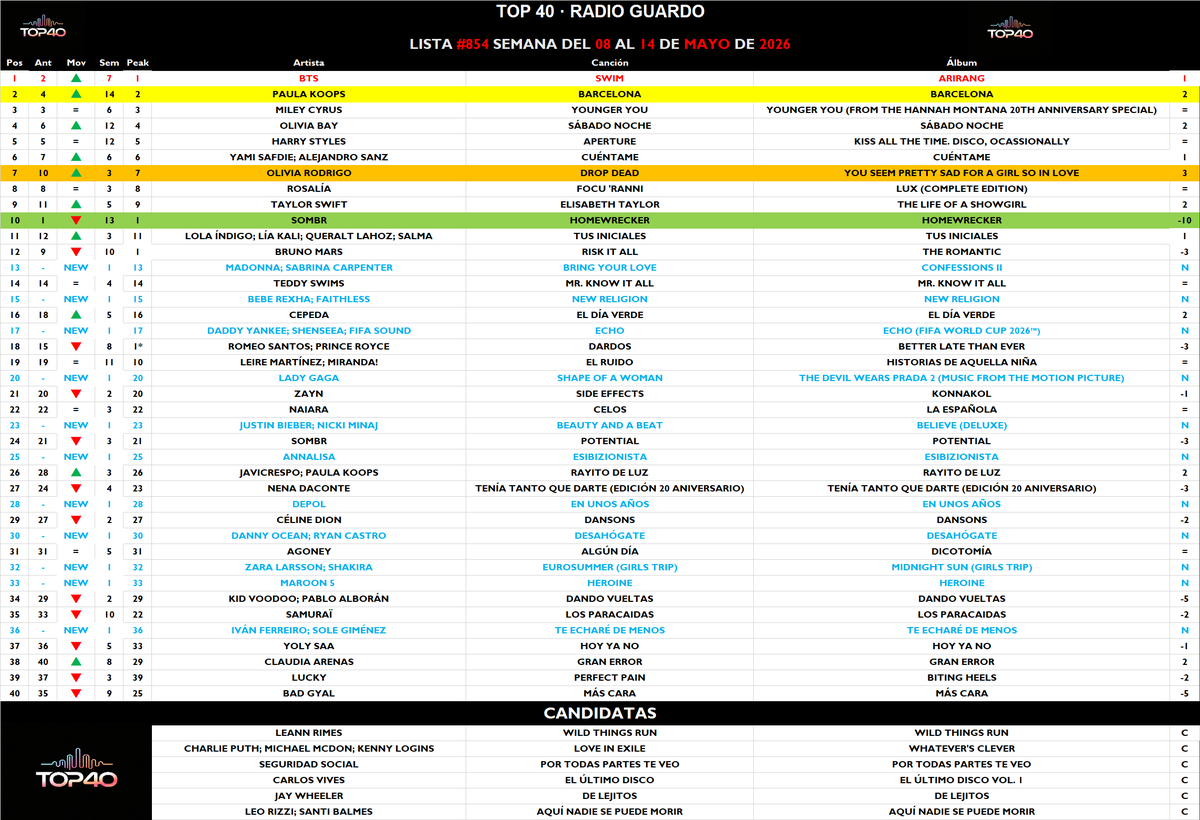 TOP40_Radio_'s tweet photo. Así ha quedado la #Lista854 de TOP40 en @GuardoRadio https://t.co/p42dEGOMdB