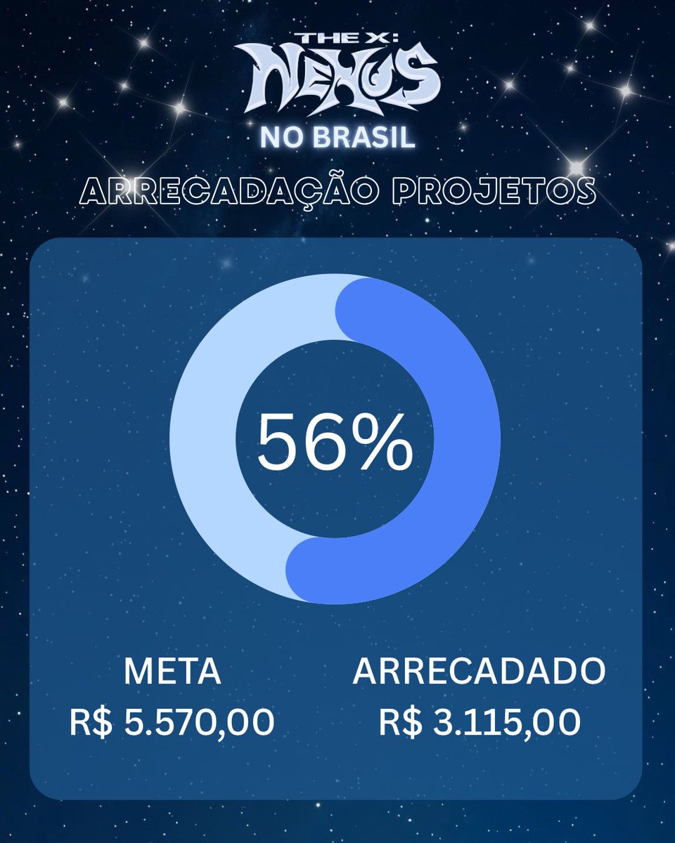 Hora de abrir o cofrinho, Monbebe! 💰

Já chegamos em 56% do valor arrecadado! 
Falta 2.455 reais para atingir o valor total para podermos realizar todos projetos. 

Doe aqui: abacashi.com/vaquinha/proje…

#MONSTAXnoBrasil
#MONSTAX_THEX_NEXUS_SP
