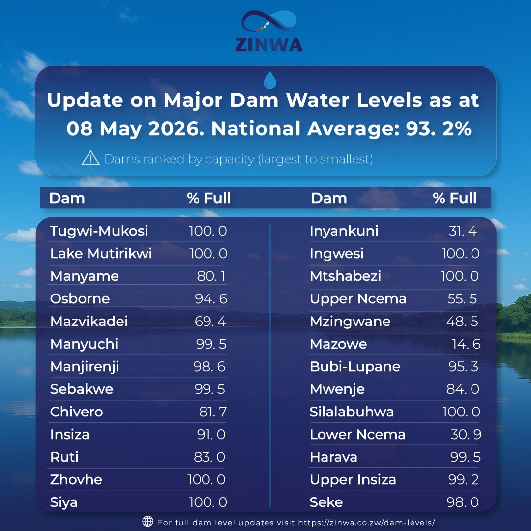 zinwawater's tweet photo. 📊 National Dam Levels Update – 08 May 2026

Zimbabwe’s major dams remain strong, with the national average at 93.2%. 💧

ZINWA remains committed to sustainable water management for communities, agriculture, and economic growth.
#ZINWA #WaterSecurity #Zimbabwe https://t.co/mltn1X6hrd