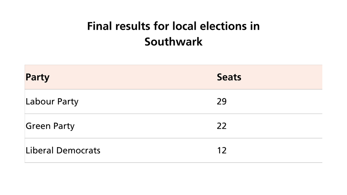 Southwark Council tweet media