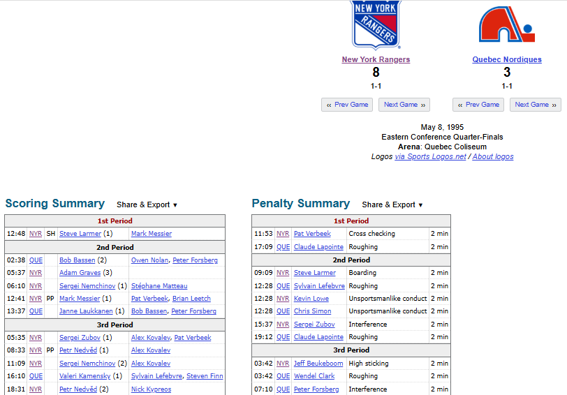 JBNYSports's tweet photo. OTD in @NYRangers history: 1995 - A bit of a forgotten series.

The 8-seed, but defending Cup champion, Rangers shock the 1-seed Nordiques 8-3 in Quebec to even the opening round at 1-1.

2 each for Nedved and Nemchinov.

Larmer shorty get the Rangers off and running. https://t.co/nbjshQoghy