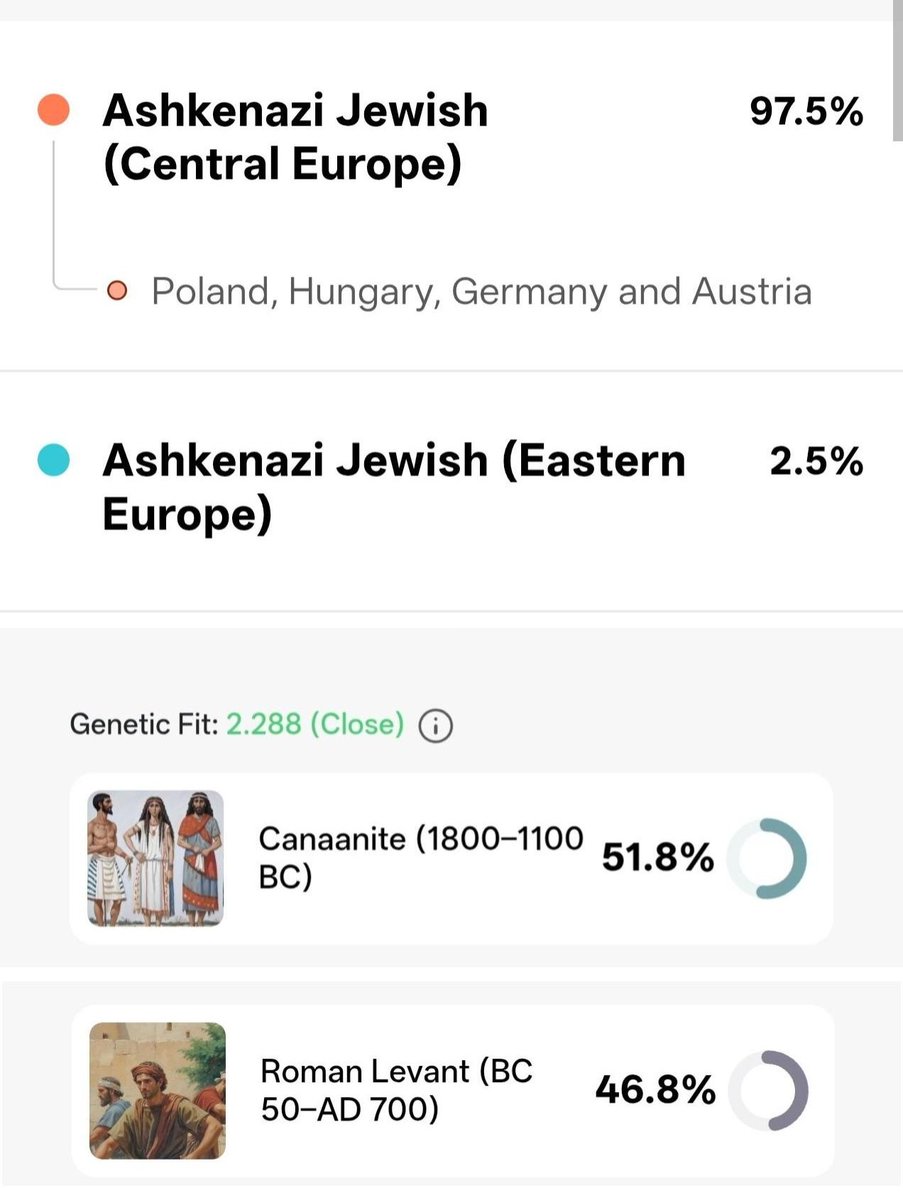 ElijaWinter's tweet photo. @Mish_K_ How does he explain this then?
100% Ashkenazi Jewish. https://t.co/cDEzn6l83t
