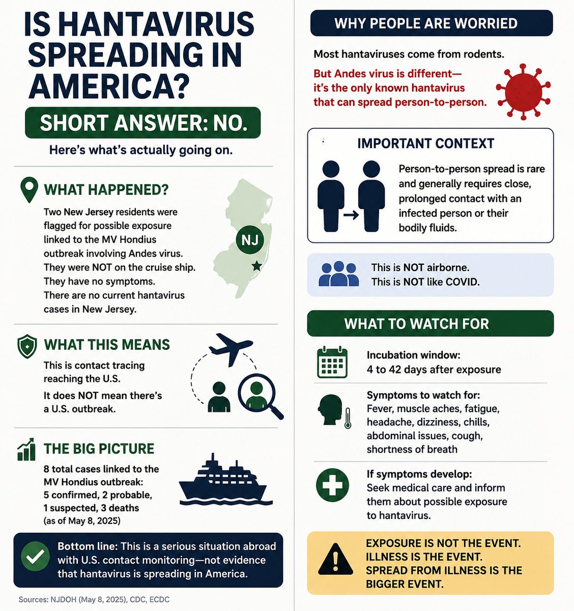 <a href="/Polymarket/">Polymarket</a> Is hantavirus actually spreading in America right now?

Short answer: no.

What’s happening is two people in New Jersey were flagged for possible exposure linked to the MV Hondius outbreak involving Andes virus.

That does NOT mean there’s a U.S. outbreak.

It means contact