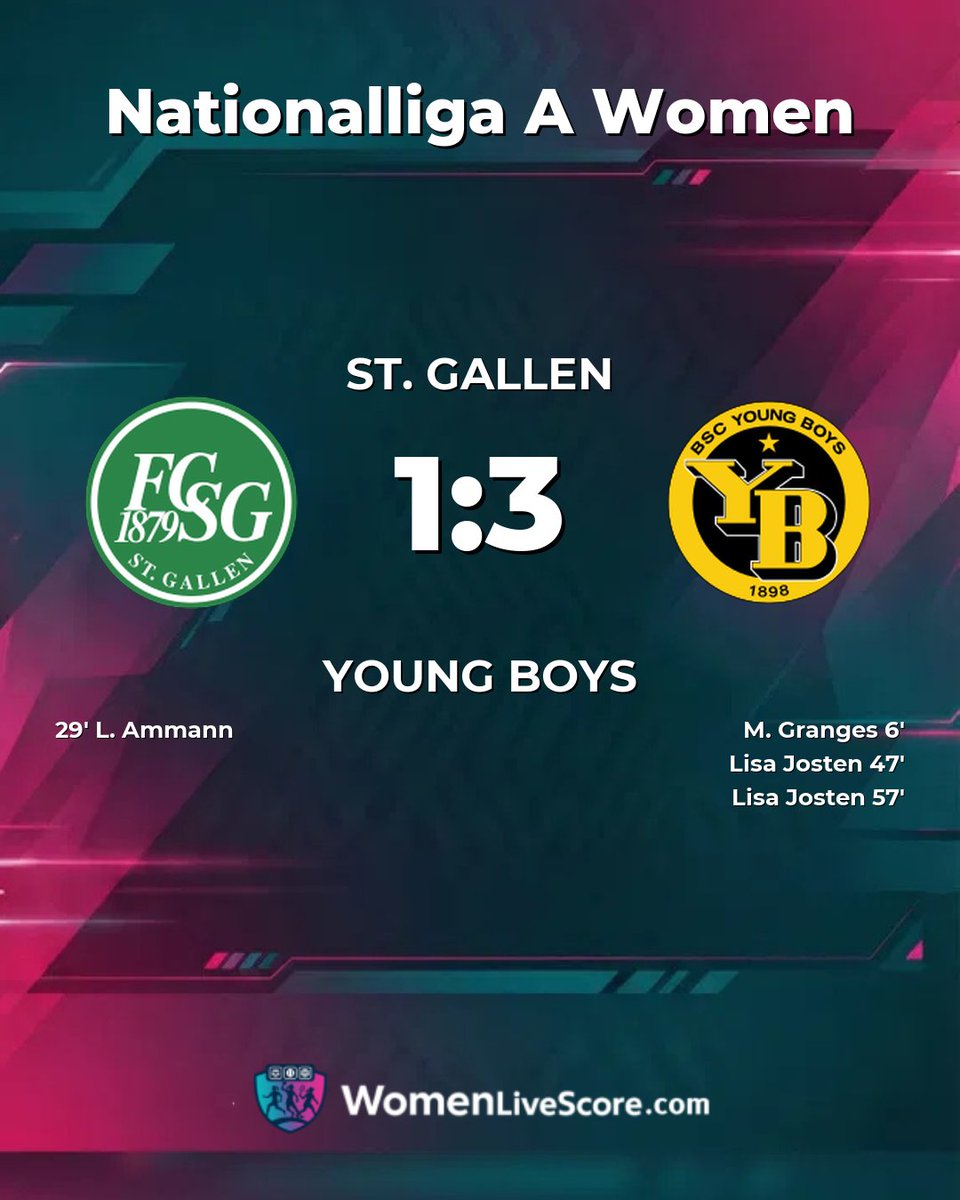 womenlivescore's tweet photo. Nationalliga A Women (Switzerland):
St. Gallen 1–3 Young Boys
⚽ M. Granges 6'
⚽ L. Ammann 29'
⚽ Lisa Josten 47'
⚽ Lisa Josten 57'
#StYoung #WomensFootball #womenlivescore https://t.co/REVATH4GEH