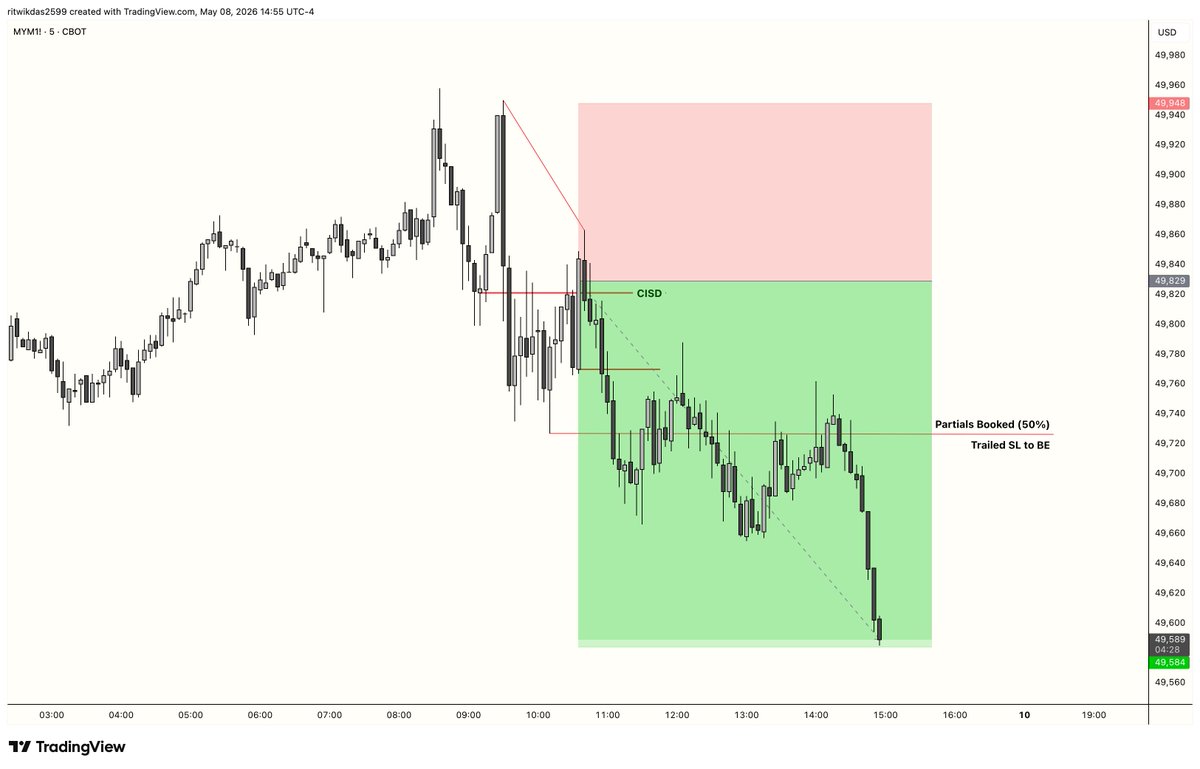 ritrade_'s tweet photo. Target wiped out yet again!

W guys :)

@LathyrusHQ @XYJtrades https://t.co/DtXFsQ3Zy5