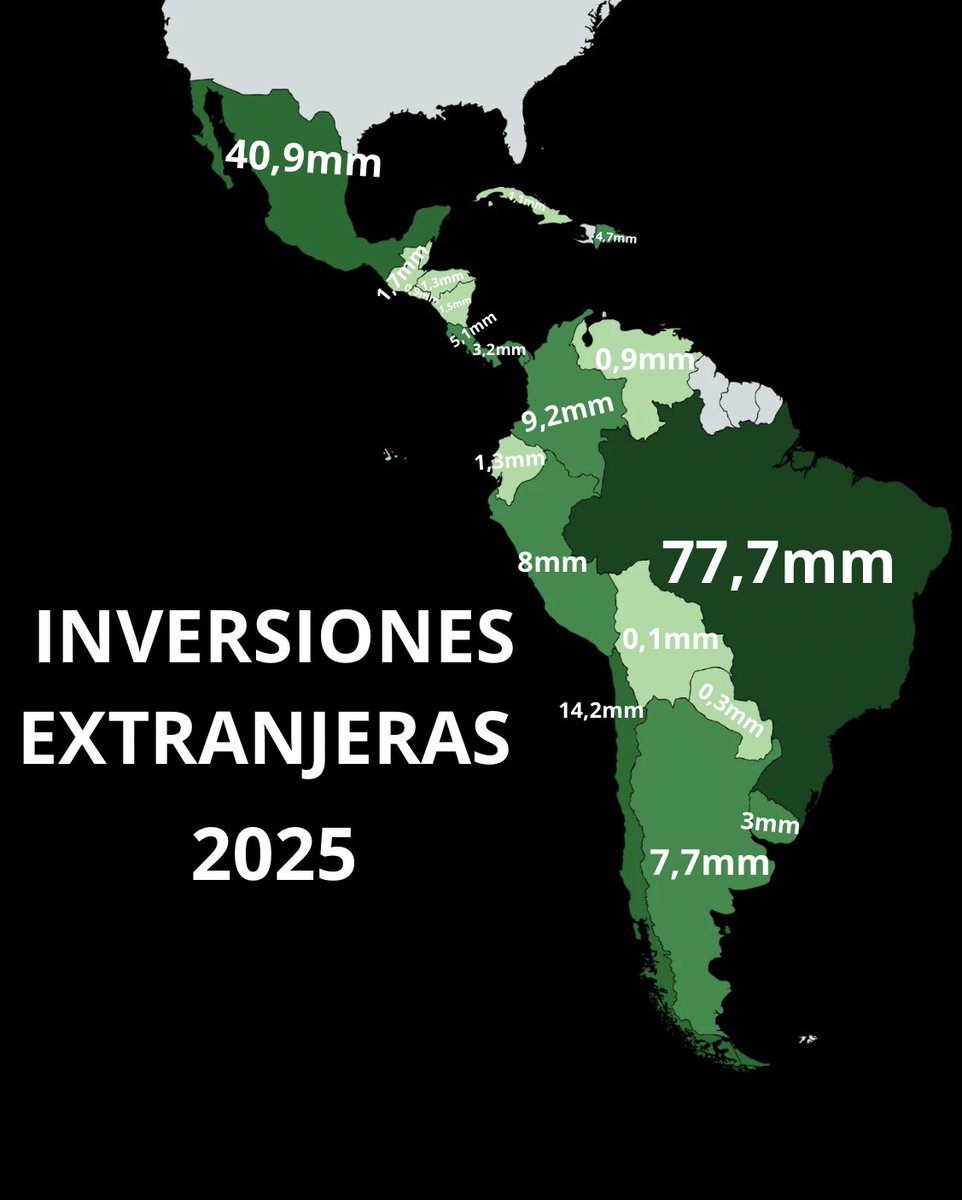 inversión extranjera directa en Latinoamerica 2025 (USD)
