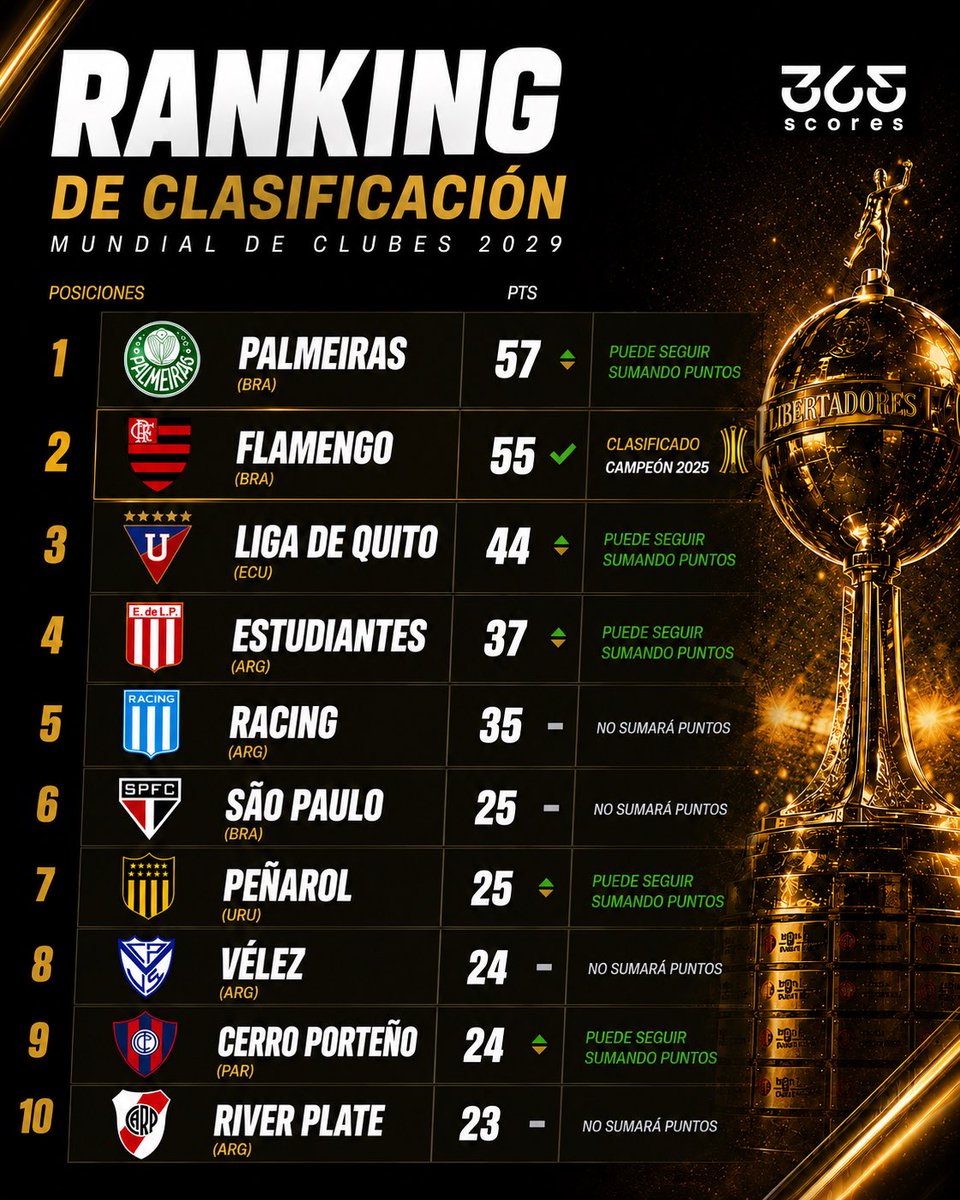 ACTUALIZADO: RUMBO AL MUNDIAL DE CLUBES 2029 🏆🔜

El RANKING Conmebol HOY rumbo al Mundial de Clubes 2029. 

⚠️ Por ahora, el torneo se mantiene para 32 EQUIPOS: De Sudamérica irán los CAMPEONES de Libertadores (2025 a 2028) + 2 equipos por RANKING.
👉 Existe una restricción de