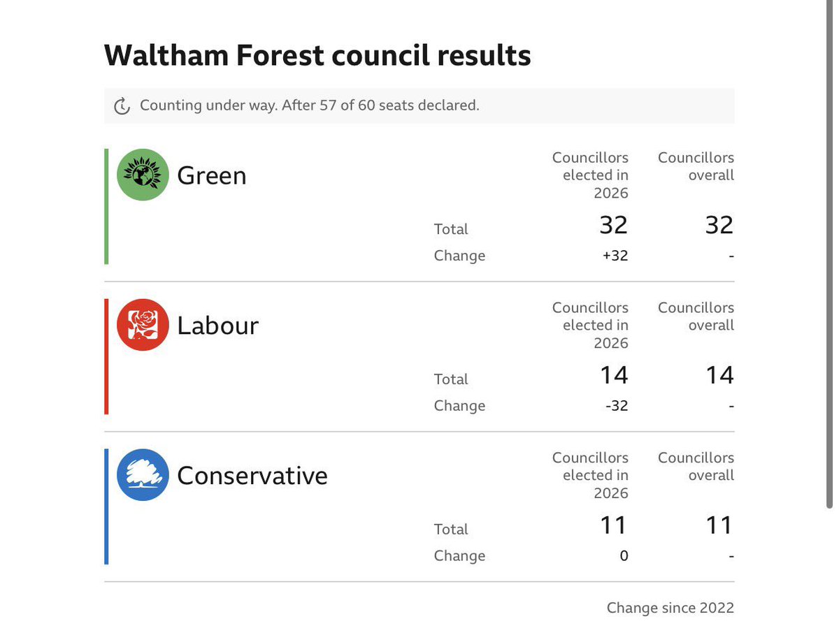 My Council Waltham Forest went from Labour to Green!!!! Last year we