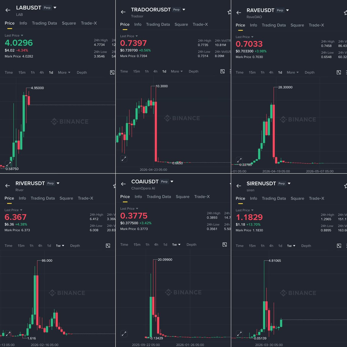 Crypto__Haris's tweet photo. People always ask which hidden gems actually gave the biggest returns. Most assume it was $RIVER or $RAVE because the final prices looked insane. But that’s the wrong way to look at it.

What matters is percentage move from launch to peak.

$RIVER → $1.3 to $86 = +6515%
$RAVE → $0.38 to $28 = +7268%
$TRADOOR → $0.6 to $10 = +1566%
$LAB → $0.07 to $4.9 = +6900%
$COAI → $0.15 to $27 = +17900%
$SIREN → $0.01 to $4.2 = +41900%

Yes, $SIREN delivered the biggest move.

But hidden gem hunting is not just about finding low market cap coins and hoping for luck. The real game is understanding whale behavior, market maker activity, liquidity structure, and how volatility is designed.

One thing I’ve learned is liquidity matters more than most people realize.