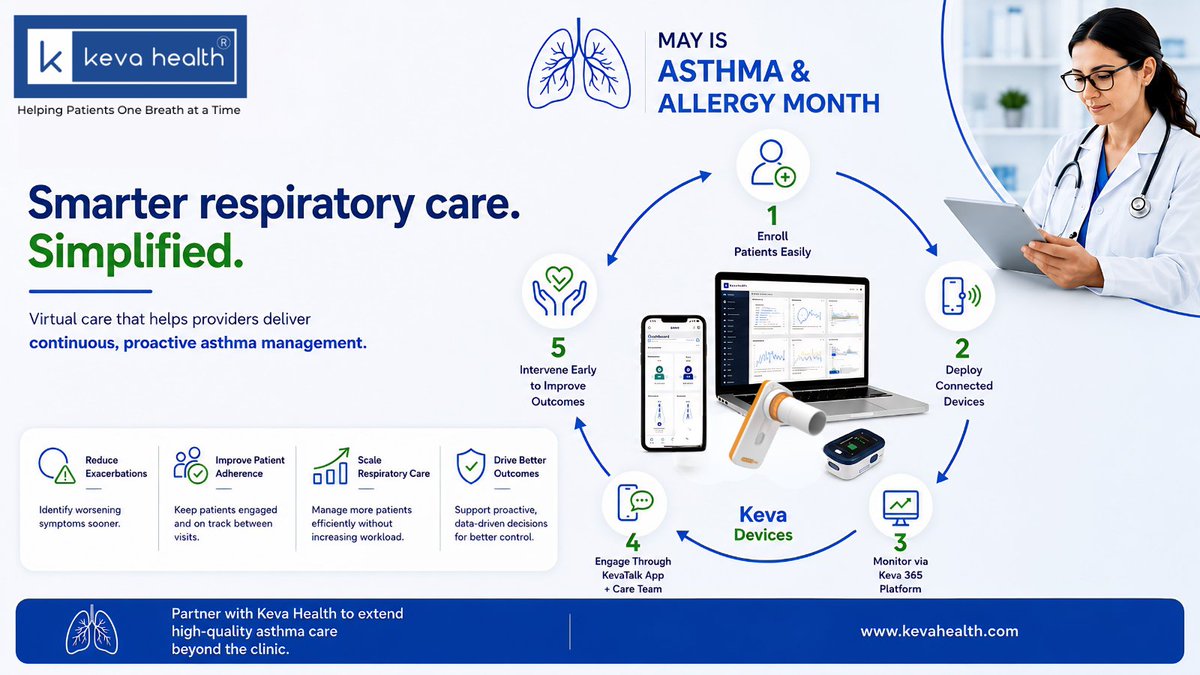 kevahealth's tweet photo. May is Asthma &amp; Allergy Month. @kevahealth  empowers providers with connected devices, virtual monitoring, and proactive patient engagement to support earlier intervention and better respiratory outcomes beyond the clinic. https://t.co/GBtBk2kfjR https://t.co/6iybJorkiY