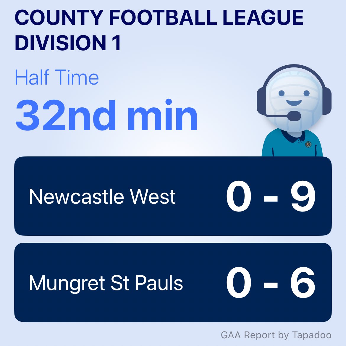 BobTheCork's tweet photo. County Football League Division 1 (31 min) 
Newcastle West 0-9 (9) 
Mungret St Pauls 0-6 (6) 
@NCWGAA @MungretGAA @LmkFootballers @LimerickCLG https://t.co/EAghsqGOlz