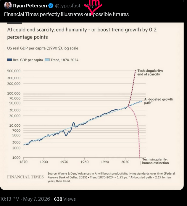 fardos's tweet photo. There,I fixed it for you .the impossible future
 Climate damages → decay accelerates → J → 1 (decay ≈ production) → inflation → ∞ (runaway hyperinflation)
Wynne &amp; Derr assume AI boosts real output.
But decay is physical. You can't outrun thermodynamics with ChatGPT. https://t.co/Edppm2t7Ap