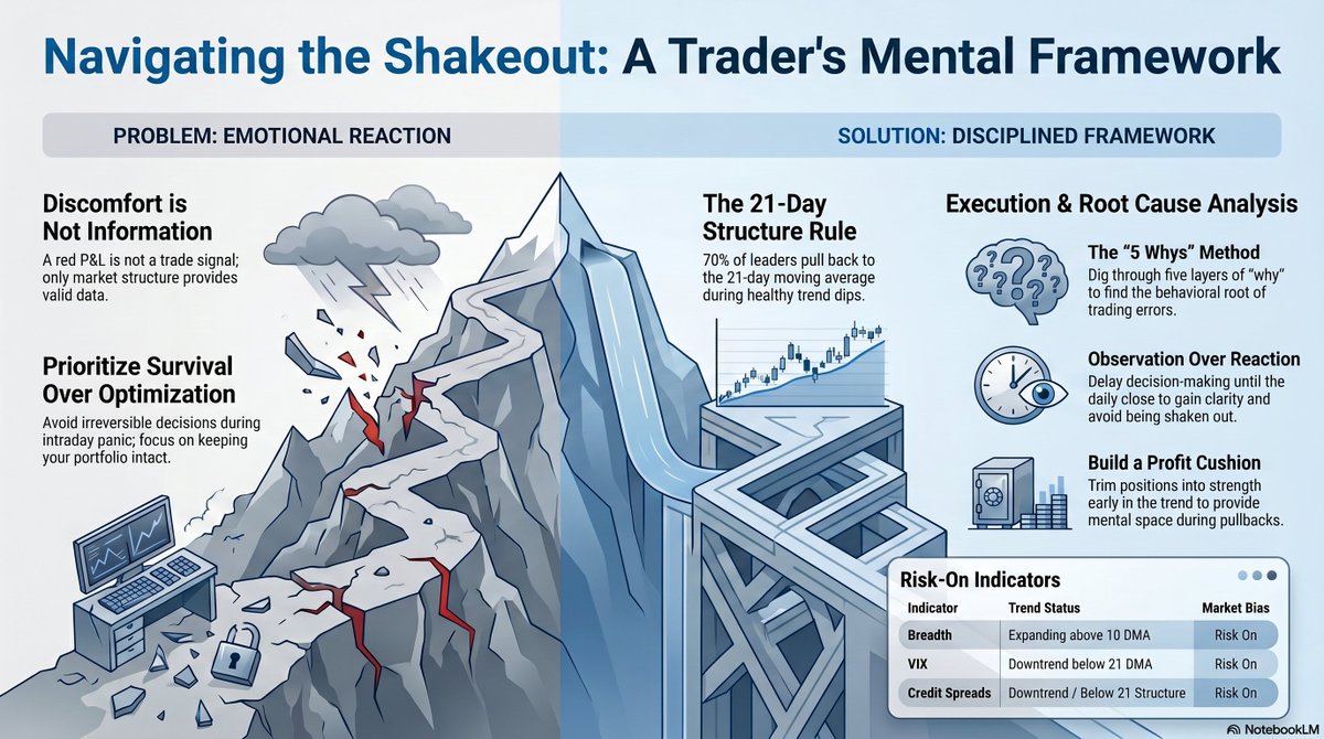 PrimeTrading_'s tweet photo. Executive Summary: 5/8 Early-Market Session

Hey team. Today we're reviewing yesterday's price action and discussing how to mentally frame "shakeout" days so you don't get shaken out of your best positions. We will also take a look at our market internals and establish our game plan for today.

Mastering the Shakeout
If yesterday's drop had you stressed or acting out of character, give yourself some grace; learning to navigate these days takes time and practice. In a strong uptrend, the market typically takes the "stairs up, elevator down". It is entirely normal for market leaders to quickly drop one or two Average True Range (ATR) units within a healthy trend. 

Your mindset on these days needs to shift from reaction to observation. Discomfort is not information, and a red P&L is not a trading signal. Instead, focus exclusively on the structures of the market and your stocks. When you get a nasty gap-down or an all-day slow bleed, avoid making irreversible decisions intraday. Forcing clarity in the middle of the session is usually how good positions get dumped out of fear; true resolution often doesn't happen until after the close. 

If you struggled with execution recently—like buying at the top due to FOMO and then puking the position at the bottom—use the "Five Whys" exercise to dig deep and find the root cause of your mistake so you can learn from it.

Market Internals: Risk-On
Despite the recent shakeout, the underlying market trend and internals remain firmly "risk-on". The broader market is in an uptrend above a rising 21-day moving average (DMA) structure. Breadth is still expanding, and indicators like the VIX and credit spreads are in downtrends below their declining 21 DMA structures. 

When the broader internals are risk-on and you see liquid leaders pulling back into their rising 21 DMA structures, you have to recognize that as a high-probability buying opportunity, not a trap.

Sector Leaders & Trimming vs. Trailing
Currently, leading groups include memory, power semiconductors, analog semiconductors, and power equipment. When managing positions in these fast-moving sectors, the goal is to trim into strength when a stock becomes overextended. 

By trimming portions of your position (like 1/3 or 1/5) into extensions, you build a profit "cushion". This cushion allows you to confidently hold the rest of your core position through inevitable shakeouts. You can then rotate that locked-in capital into fresh setups—such as other leaders successfully backtesting their 21 DMA—to catch early momentum, rather than chasing stocks that are already extended.

Today's Game Plan: "Panda Mode"
Today, we are going into "panda mode"—meaning absolute patience and neutrality. Keep an open mind and don't declare victory just because you bought yesterday's dip. You must let the market confirm its direction.

If the market confirms the uptrend and our new positions work, we will trim to de-risk and build out our core holdings. If the market fails and leaders break down below their structures, we will cut our new risk immediately and get off margin. Have your scenarios mapped out in advance so you know exactly how to react without emotion. 

Have a great Friday, a restful weekend, and a happy Mother's Day to the moms in the group.