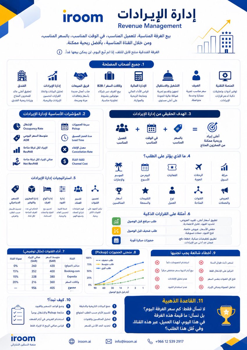 Haniche0's tweet photo. إدارة الإيرادات Revenue Management في الفنادق

إدارة الإيرادات في القطاع الفندقي ليست مجرد رفع الأسعار وقت الطلب أو تخفيضها وقت الركود، وليست وظيفة محصورة في التسعير فقط.

Revenue Management هي طريقة تفكير تشغيلية وتجارية تهدف إلى بيع الغرفة المناسبة، للعميل المناسب، في الوقت المناسب، بالسعر المناسب، ومن خلال القناة المناسبة، وبأفضل هامش ربح ممكن.

الفكرة الأساسية بسيطة لكنها عميقة:

الغرفة الفندقية منتج قابل للتلف.
إذا انتهى اليوم والغرفة فارغة، لا يمكن بيع تلك الليلة مرة أخرى.

لذلك إدارة الإيرادات لا تسأل فقط:

كم سعر الغرفة؟

بل تسأل:

من العميل؟
متى يريد الحجز؟
من أي قناة جاء؟
كم مدة إقامته؟
كم تكلفة الحصول عليه؟
هل احتمال إلغائه مرتفع؟
هل هذا اليوم عليه طلب قوي؟
وهل بيعها الآن أفضل من انتظار طلب أعلى لاحقًا؟

هنا يتحول التسعير من قرار عشوائي إلى قرار مبني على البيانات والسلوك والتوقيت.

الفرق بين التسعير وإدارة الإيرادات

التسعير هو تحديد السعر.
أما إدارة الإيرادات فهي إدارة القرار التجاري الكامل حول هذا السعر.

قد يكون السعر 300 ريال صحيحًا في يوم، وخطأ في يوم آخر.
وقد يكون السعر 180 ريال مربحًا في قناة مباشرة، لكنه غير مربح في قناة عليها عمولة عالية.

إدارة الإيرادات تربط بين السعر، الإشغال، الطلب، القنوات، العمولات، التقييمات، المخزون، مدة الإقامة، الإلغاء، المواسم، وسلوك المنافسين.

الهدف الحقيقي

الهدف ليس أعلى إشغال دائمًا، ولا أعلى سعر دائمًا.
الهدف هو أعلى إيراد وربحية ممكنة من المخزون المتاح.

فندق يبيع 95% من غرفه بسعر منخفض قد يحقق ربحية أقل من فندق يبيع 75% بسعر ذكي.

الإدارة الذكية تبحث عن التوازن بين:

Occupancy
ADR
RevPAR
Net Revenue
ربحية كل قناة
وقيمة العميل على المدى الطويل

المؤشرات الأساسية

لا يمكن إدارة الإيرادات بدون مؤشرات واضحة:

Occupancy Rate
نسبة الإشغال، لكنها لا تكفي وحدها.

ADR
متوسط السعر اليومي للغرفة المباعة.

RevPAR
الإيراد لكل غرفة متاحة، ويربط بين الإشغال والسعر.

Net RevPAR
الإيراد الصافي بعد خصم العمولات وتكاليف القنوات.

Pickup
سرعة دخول الحجوزات لتاريخ معين.

Lead Time
الفترة بين تاريخ الحجز وتاريخ الوصول.

Cancellation Rate
نسبة الإلغاء، لأنها قد تجعل قناة كثيرة الحجوزات أقل ربحية فعليًا.

إدارة الطلب لا السعر فقط

Revenue Management لا تعني تعديل السعر فقط، بل إدارة الطلب.

في أيام الطلب المنخفض، نحتاج إلى تحفيز الطلب عبر عروض ذكية، شراكات، باقات، قنوات إضافية، وأسعار مرنة.

وفي أيام الطلب العالي، نحتاج إلى حماية المخزون عبر رفع السعر، إغلاق الخصومات، تفعيل Minimum Stay، تقليل القنوات منخفضة الربحية، واستخدام Non-refundable.

الفكرة ليست أن نخفض السعر عند الهدوء ونرفعه عند الزحام فقط.
الفكرة أن نفهم لماذا الطلب ضعيف أو قوي، ثم نتصرف بناءً على ذلك.

تقسيم العملاء

ليس كل عميل له نفس القيمة.

عميل يحجز مباشرة يختلف عن عميل يأتي من OTA.
عميل شركة يختلف عن عميل فردي.
عميل يقيم 7 ليالٍ يختلف عن عميل يقيم ليلة واحدة.
وعميل B2B يختلف عن B2C.

كل شريحة تحتاج سعرًا مختلفًا، شروطًا مختلفة، قناة مختلفة، ورسالة تسويقية مختلفة.

إدارة القنوات

من أكبر الأخطاء النظر إلى كل الحجوزات كأنها متساوية.

حجز مباشر بقيمة 300 ريال قد يكون أفضل من حجز OTA بقيمة 330 ريال إذا كانت العمولة عالية.

السؤال الصحيح ليس: أي قناة تجلب حجوزات أكثر؟

بل:

أي قناة تجلب إيرادًا صافيًا أفضل، في الوقت المناسب، وبأقل مخاطر إلغاء؟

التسعير الديناميكي

Dynamic Pricing هو قلب إدارة الإيرادات.

السعر يتغير حسب الإشغال، Pickup، الأيام المتبقية للوصول، قوة الطلب، المنافسين، الموسم، نوع الغرفة، القناة، نسبة الإلغاء، وتوفر المخزون.

لكنه ليس تغييرًا عشوائيًا كل يوم.
هو قرار مبني على إشارات السوق.

القيود

أحيانًا القيود أهم من السعر.

في أيام الذروة، قد نحتاج إلى:

Minimum Stay
Non-refundable
إغلاق الخصومات
إيقاف بعض القنوات
اشتراط دفع مسبق
إدارة Release Period لعقود Allotment

لأن بيع ليلة واحدة في يوم قوي قد يكون أقل ربحية من اشتراط ليلتين.

العلاقة مع التسويق

التسويق يجلب الطلب.
وإدارة الإيرادات تحول الطلب إلى ربح.

التسويق بدون Revenue Management قد يرفع الإشغال بسعر منخفض.
وRevenue Management بدون تسويق قد يرفع السعر دون وجود طلب كافٍ.

القوة الحقيقية تحدث عندما يعمل التسويق، التسعير، القنوات، والتشغيل كمنظومة واحدة.