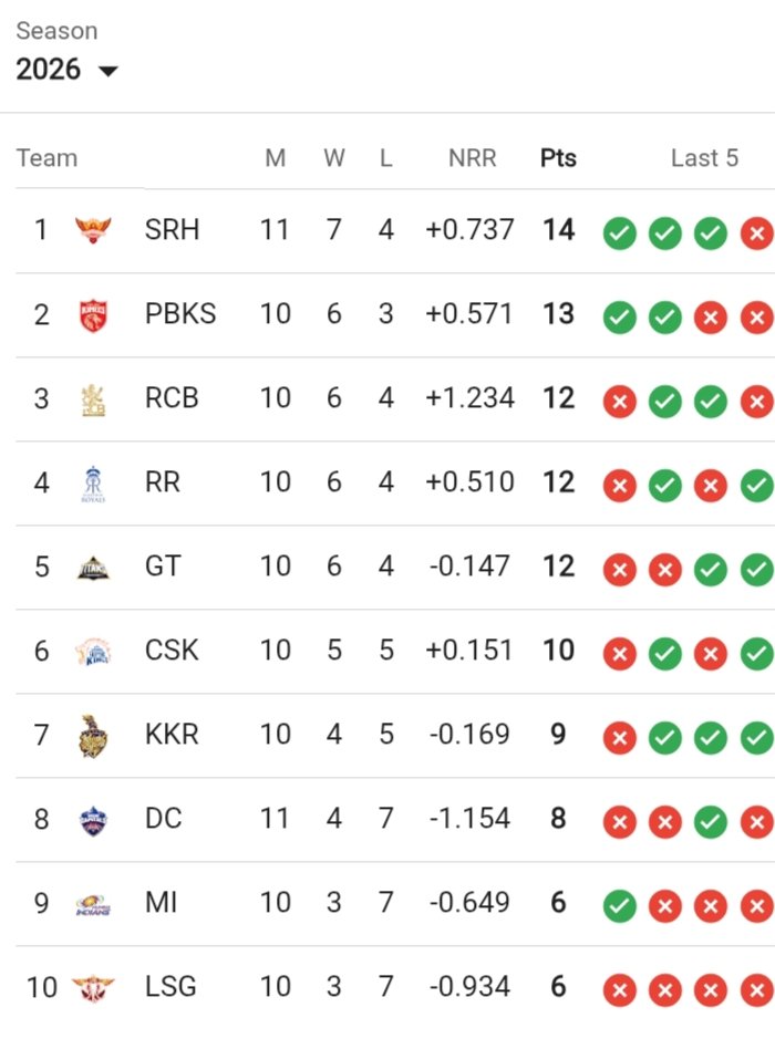 Sainty360ydv's tweet photo. इस IPL सीज़न में अब तीन टीमों का प्लेऑफस में जाना असंभव प्रतीत होता है,वो टीमें हैं #मुंबईइंडियंस #LSG और #DC
बाकी बची टीमों के बीच प्लेऑफस के लिए बड़े ही रोमांचक मैच देखने को मिलेंगे क्योंकि सभी सातों टीमों की उम्मीद अभी भी बरकरार हैं।
#ipl #TATA_IPL https://t.co/G8V9YVL91f