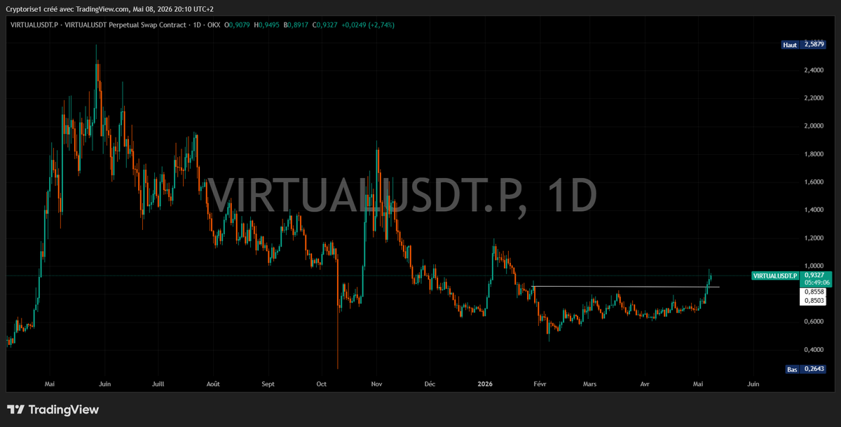 keng_crypto's tweet photo. Vu la structure actuelle du marché, je peux dire qu’il y a de fortes chances d’avoir une petite hausse sur les altcoins 📈La configuration reste plutôt bonne pour le moment.⚠️ Le seul vrai risque qui pourrait casser cette dynamique serait une reprise des tensions ou de la guerre https://t.co/ETZIjq01yQ