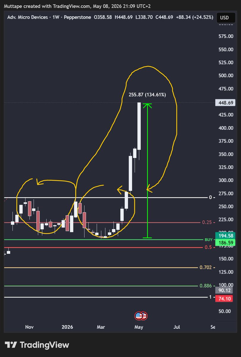 TraderMutt's tweet photo. $AMD this pattern never fals to deliver. https://t.co/9RrCcMS6JZ