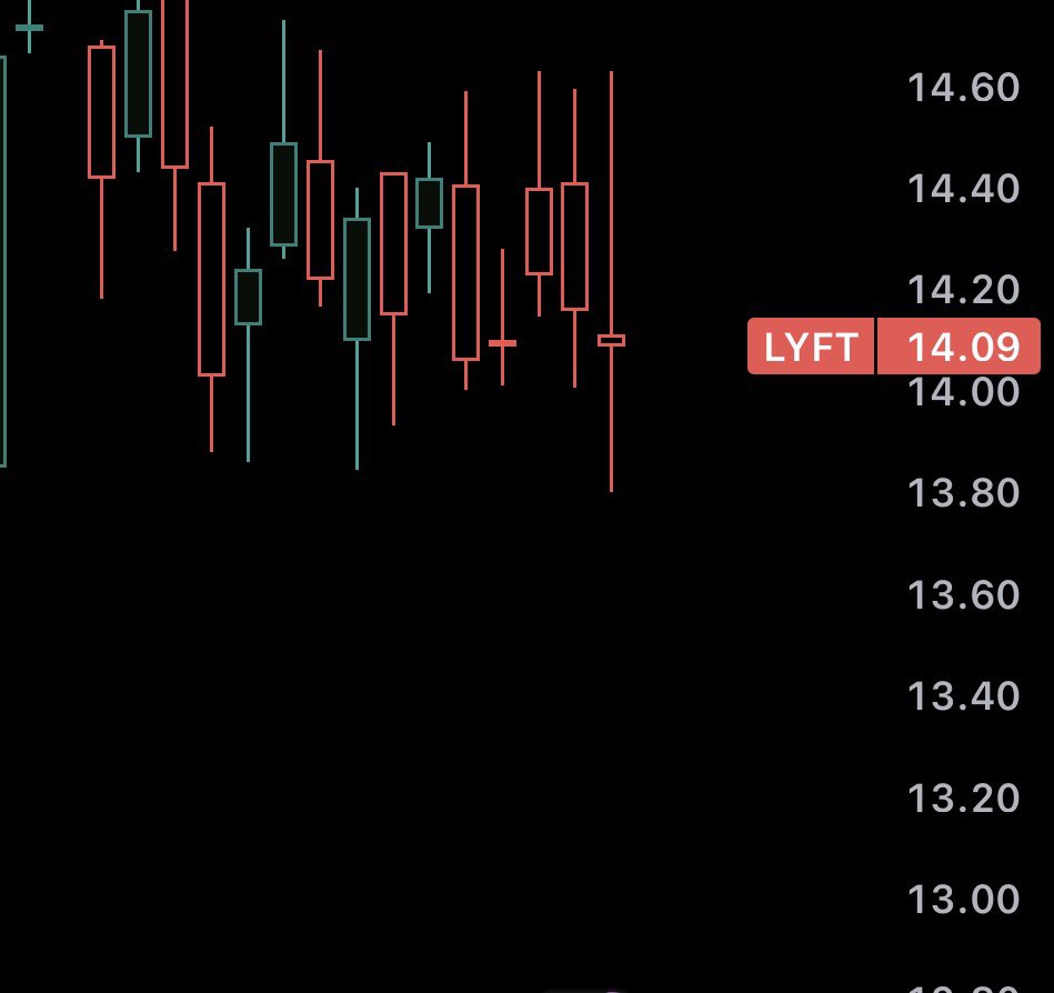 StockBuster_'s tweet photo. $LYFT turned into a stablecoin this past month https://t.co/TKDPoA72eI