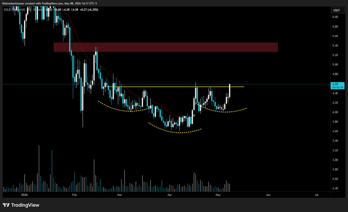 $EGLD

Inverse head and shoulders breaking out.