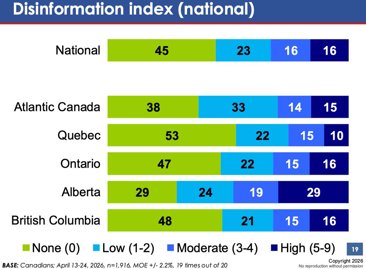 🚨 BREAKING: A new report commissioned by the AFL has confirmed Alberta is now the epicentre of disinformation in Canada— largely driven by direct foreign interference.

This is a five-alarm fire. 

29% of Albertans now rank as "highly disinformed"— nearly DOUBLE the national