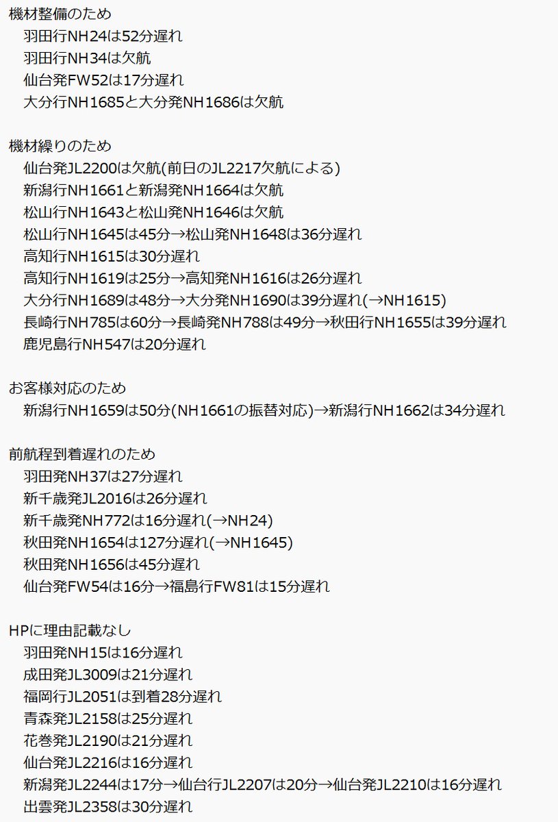 5/8の #伊丹空港 
機材整備で、羽田行NH34と大分1往復(NH1685,1686)は欠航😱
機材繰りで、仙台発JL2200、新潟1往復(NH1661,1664)、松山1往復(NH1643,1646)は欠航😰
全体に遅れは少なめでしたが、終了直前は到着機の集中で数便に遅れ🧐
最終は、羽田発NH41が20:54頃に着陸🤗
みなさん、お疲れ様でした🙇‍♂️